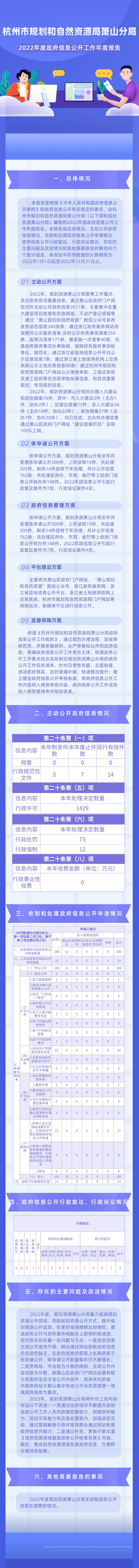 【年報圖解】杭州市規(guī)劃和自然資源局蕭山分局2022年度政府信息公開工作年度報告.png